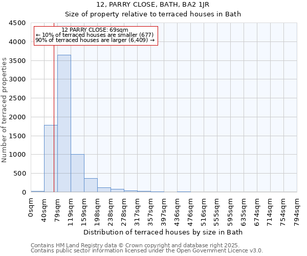 12, PARRY CLOSE, BATH, BA2 1JR: Size of property relative to terraced houses houses in Bath