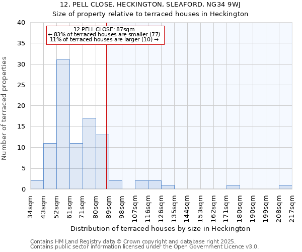 12, PELL CLOSE, HECKINGTON, SLEAFORD, NG34 9WJ: Size of property relative to terraced houses houses in Heckington