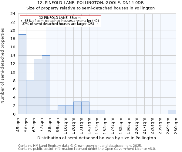 12, PINFOLD LANE, POLLINGTON, GOOLE, DN14 0DR: Size of property relative to semi-detached houses houses in Pollington