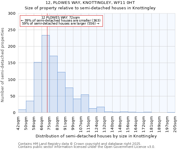 12, PLOWES WAY, KNOTTINGLEY, WF11 0HT: Size of property relative to semi-detached houses houses in Knottingley