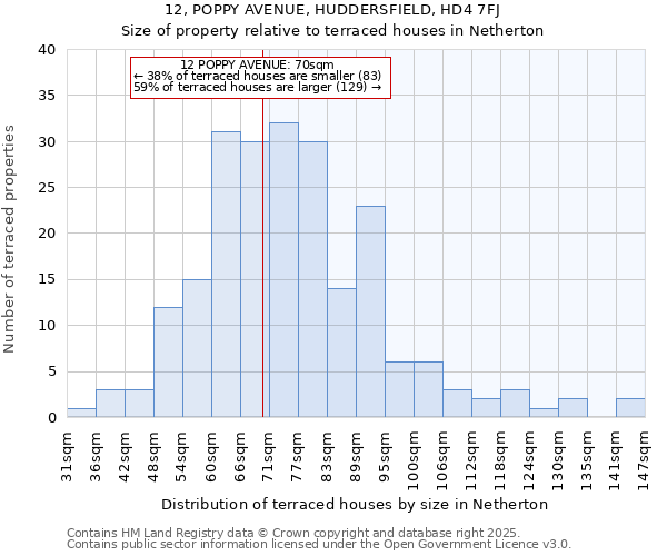 12, POPPY AVENUE, HUDDERSFIELD, HD4 7FJ: Size of property relative to terraced houses houses in Netherton