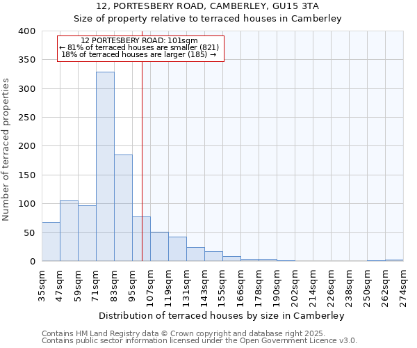 12, PORTESBERY ROAD, CAMBERLEY, GU15 3TA: Size of property relative to terraced houses houses in Camberley