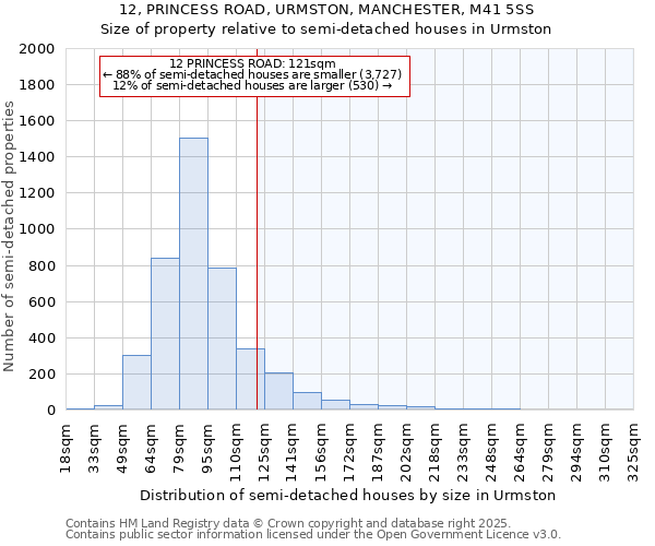 12, PRINCESS ROAD, URMSTON, MANCHESTER, M41 5SS: Size of property relative to semi-detached houses houses in Urmston