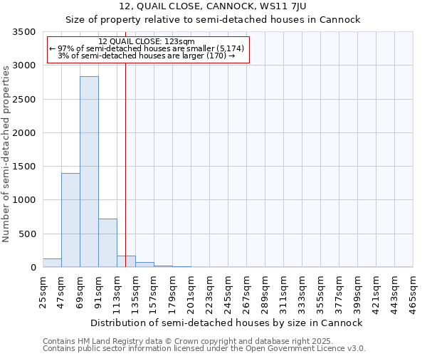 12, QUAIL CLOSE, CANNOCK, WS11 7JU: Size of property relative to semi-detached houses houses in Cannock