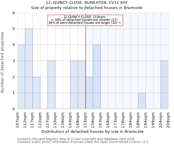 12, QUINCY CLOSE, NUNEATON, CV11 6AY: Size of property relative to detached houses houses in Bramcote