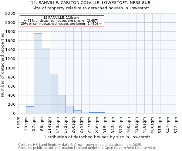 12, RANVILLE, CARLTON COLVILLE, LOWESTOFT, NR33 8UB: Size of property relative to detached houses houses in Lowestoft