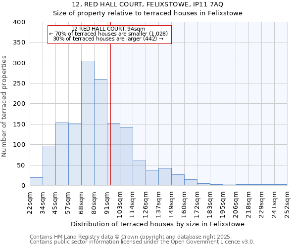 12, RED HALL COURT, FELIXSTOWE, IP11 7AQ: Size of property relative to terraced houses houses in Felixstowe