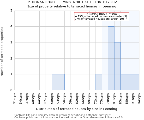 12, ROMAN ROAD, LEEMING, NORTHALLERTON, DL7 9RZ: Size of property relative to terraced houses houses in Leeming