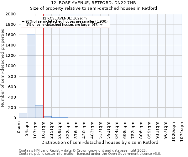 12, ROSE AVENUE, RETFORD, DN22 7HR: Size of property relative to semi-detached houses houses in Retford