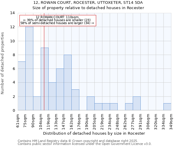 12, ROWAN COURT, ROCESTER, UTTOXETER, ST14 5DA: Size of property relative to detached houses houses in Rocester