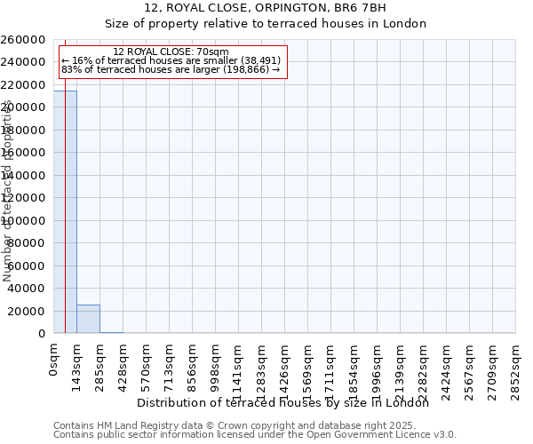 12, ROYAL CLOSE, ORPINGTON, BR6 7BH: Size of property relative to terraced houses houses in London