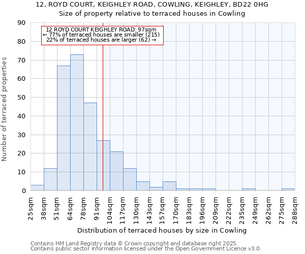 12, ROYD COURT, KEIGHLEY ROAD, COWLING, KEIGHLEY, BD22 0HG: Size of property relative to terraced houses houses in Cowling