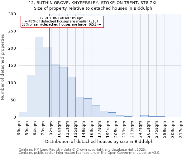 12, RUTHIN GROVE, KNYPERSLEY, STOKE-ON-TRENT, ST8 7XL: Size of property relative to detached houses houses in Biddulph