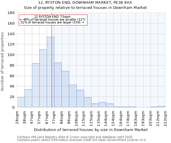 12, RYSTON END, DOWNHAM MARKET, PE38 9AX: Size of property relative to terraced houses houses in Downham Market