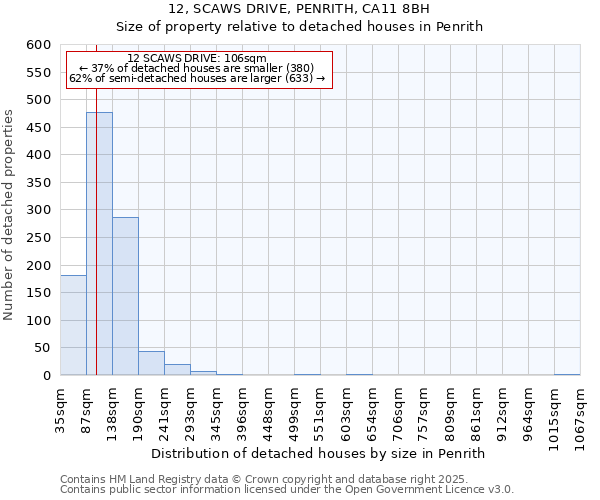 12, SCAWS DRIVE, PENRITH, CA11 8BH: Size of property relative to detached houses houses in Penrith