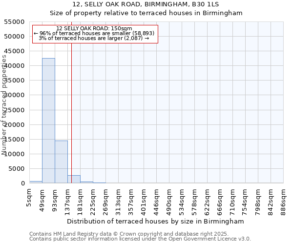 12, SELLY OAK ROAD, BIRMINGHAM, B30 1LS: Size of property relative to terraced houses houses in Birmingham