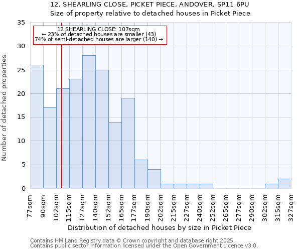 12, SHEARLING CLOSE, PICKET PIECE, ANDOVER, SP11 6PU: Size of property relative to detached houses houses in Picket Piece