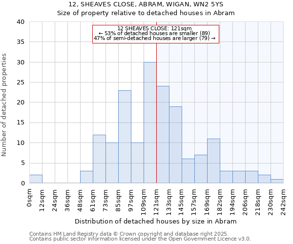 12, SHEAVES CLOSE, ABRAM, WIGAN, WN2 5YS: Size of property relative to detached houses houses in Abram