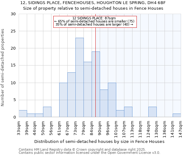 12, SIDINGS PLACE, FENCEHOUSES, HOUGHTON LE SPRING, DH4 6BF: Size of property relative to semi-detached houses houses in Fence Houses