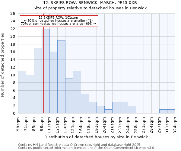 12, SKEIFS ROW, BENWICK, MARCH, PE15 0XB: Size of property relative to detached houses houses in Benwick