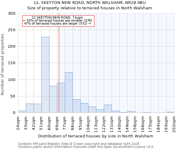 12, SKEYTON NEW ROAD, NORTH WALSHAM, NR28 0BU: Size of property relative to terraced houses houses in North Walsham