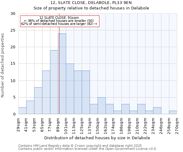 12, SLATE CLOSE, DELABOLE, PL33 9EN: Size of property relative to detached houses houses in Delabole