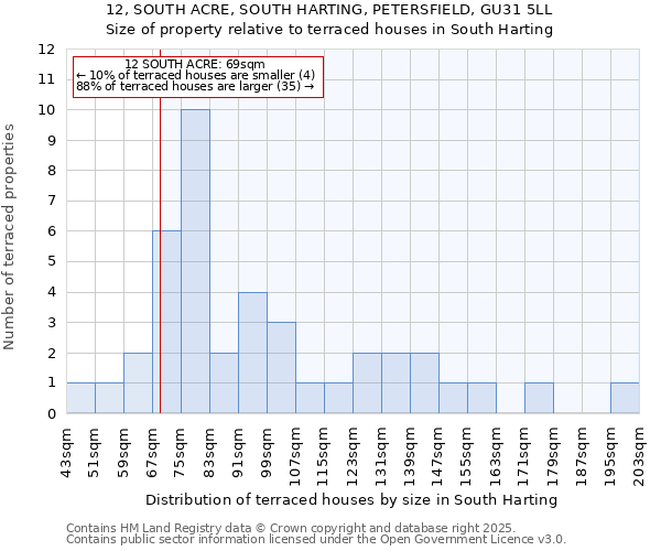 12, SOUTH ACRE, SOUTH HARTING, PETERSFIELD, GU31 5LL: Size of property relative to terraced houses houses in South Harting