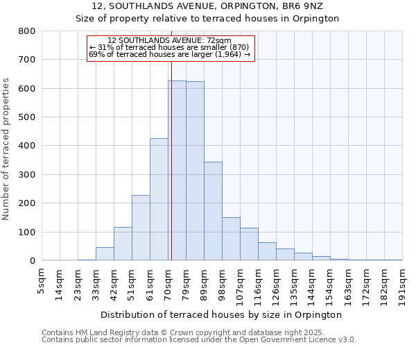 12, SOUTHLANDS AVENUE, ORPINGTON, BR6 9NZ: Size of property relative to terraced houses houses in Orpington