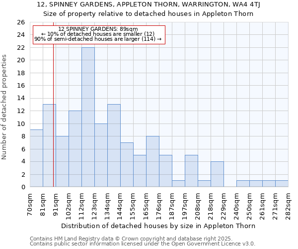 12, SPINNEY GARDENS, APPLETON THORN, WARRINGTON, WA4 4TJ: Size of property relative to detached houses houses in Appleton Thorn