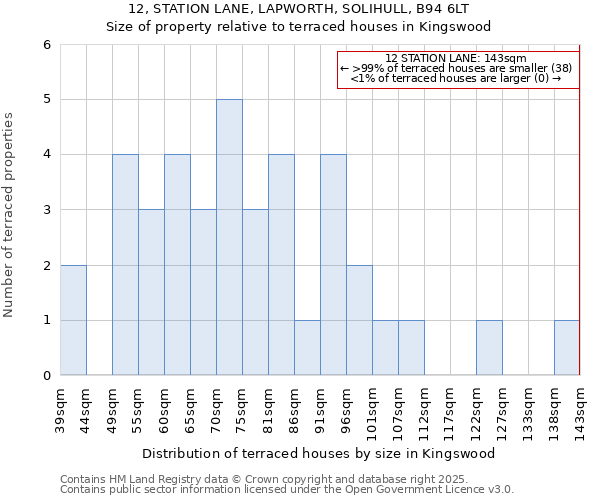 12, STATION LANE, LAPWORTH, SOLIHULL, B94 6LT: Size of property relative to terraced houses houses in Kingswood