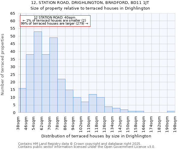 12, STATION ROAD, DRIGHLINGTON, BRADFORD, BD11 1JT: Size of property relative to terraced houses houses in Drighlington