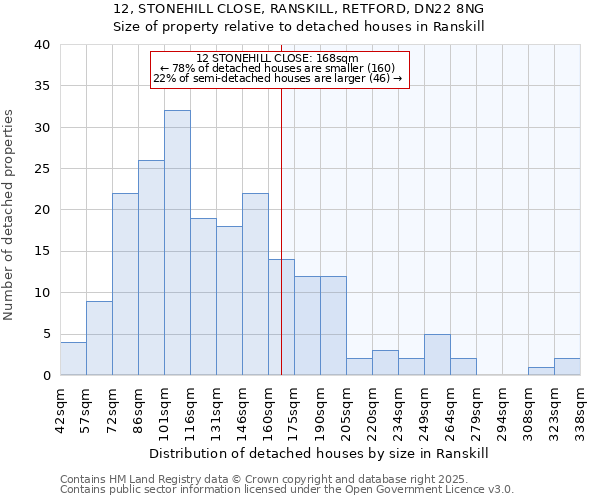 12, STONEHILL CLOSE, RANSKILL, RETFORD, DN22 8NG: Size of property relative to detached houses houses in Ranskill