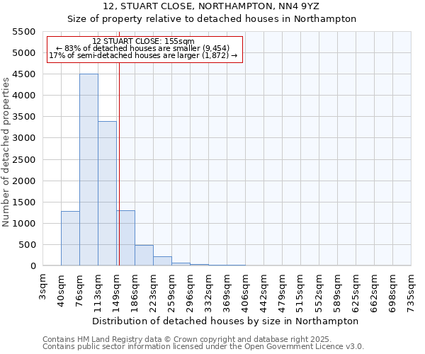 12, STUART CLOSE, NORTHAMPTON, NN4 9YZ: Size of property relative to detached houses houses in Northampton