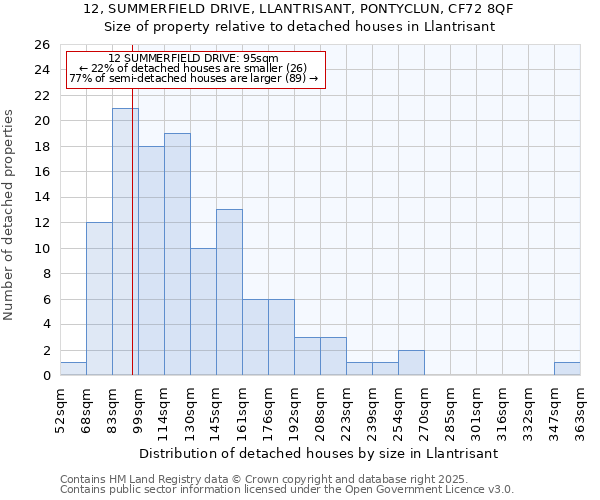 12, SUMMERFIELD DRIVE, LLANTRISANT, PONTYCLUN, CF72 8QF: Size of property relative to detached houses houses in Llantrisant