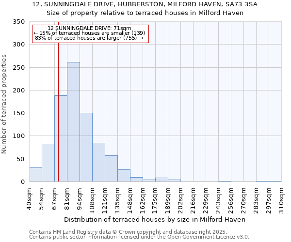 12, SUNNINGDALE DRIVE, HUBBERSTON, MILFORD HAVEN, SA73 3SA: Size of property relative to terraced houses houses in Milford Haven