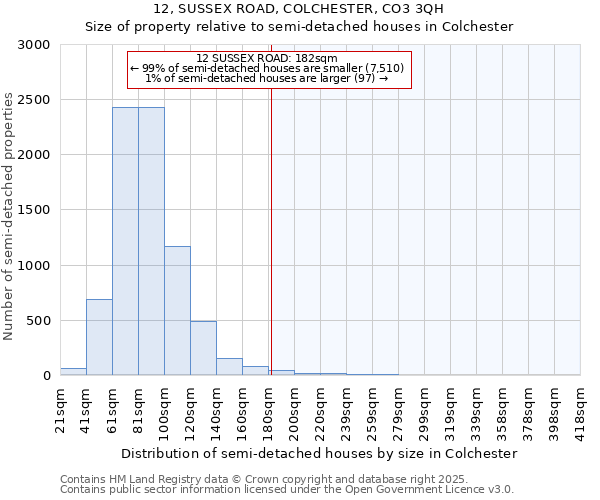12, SUSSEX ROAD, COLCHESTER, CO3 3QH: Size of property relative to semi-detached houses houses in Colchester