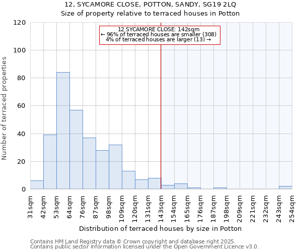 12, SYCAMORE CLOSE, POTTON, SANDY, SG19 2LQ: Size of property relative to terraced houses houses in Potton