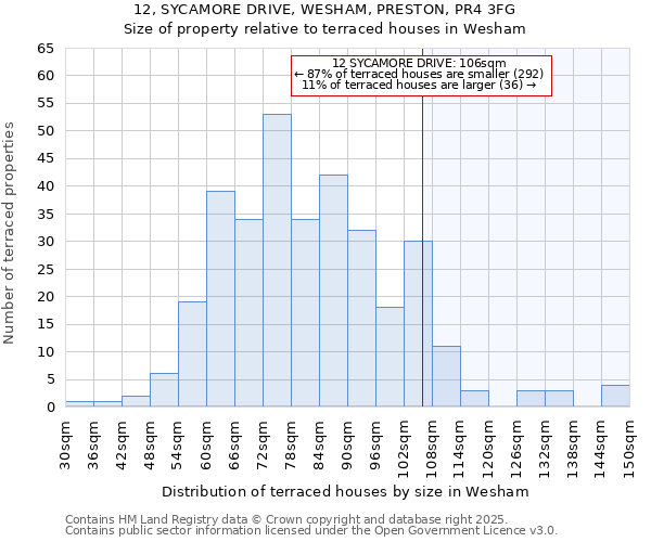 12, SYCAMORE DRIVE, WESHAM, PRESTON, PR4 3FG: Size of property relative to terraced houses houses in Wesham