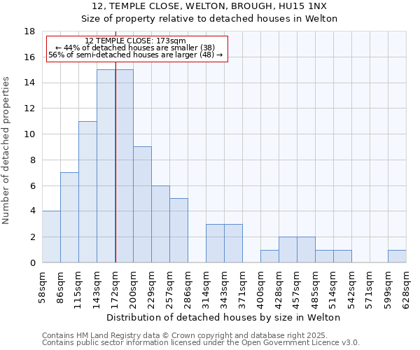 12, TEMPLE CLOSE, WELTON, BROUGH, HU15 1NX: Size of property relative to detached houses houses in Welton
