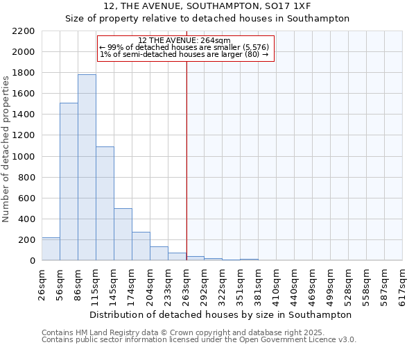 12, THE AVENUE, SOUTHAMPTON, SO17 1XF: Size of property relative to detached houses houses in Southampton
