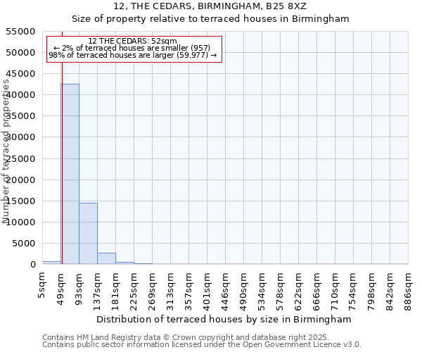 12, THE CEDARS, BIRMINGHAM, B25 8XZ: Size of property relative to terraced houses houses in Birmingham