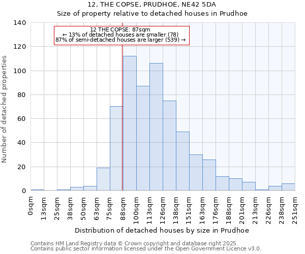 12, THE COPSE, PRUDHOE, NE42 5DA: Size of property relative to detached houses houses in Prudhoe