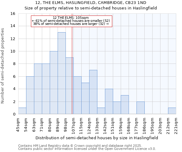 12, THE ELMS, HASLINGFIELD, CAMBRIDGE, CB23 1ND: Size of property relative to semi-detached houses houses in Haslingfield