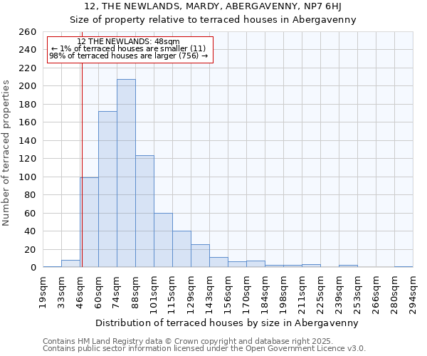 12, THE NEWLANDS, MARDY, ABERGAVENNY, NP7 6HJ: Size of property relative to terraced houses houses in Abergavenny