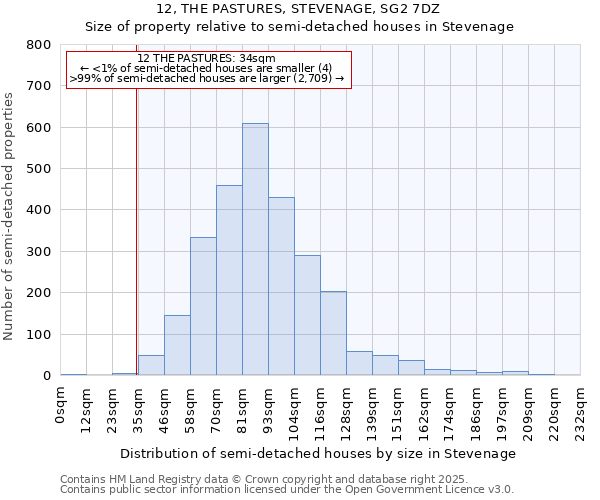 12, THE PASTURES, STEVENAGE, SG2 7DZ: Size of property relative to semi-detached houses houses in Stevenage