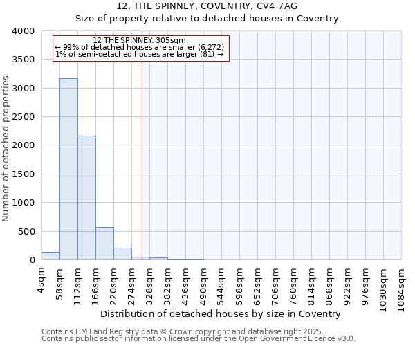 12, THE SPINNEY, COVENTRY, CV4 7AG: Size of property relative to detached houses houses in Coventry