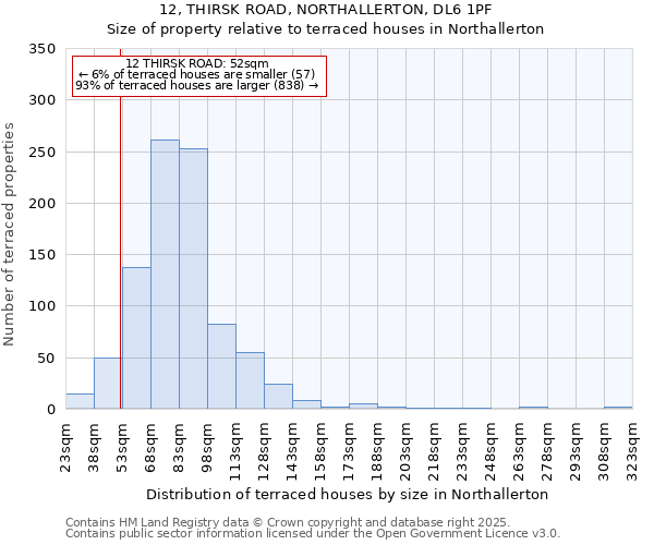 12, THIRSK ROAD, NORTHALLERTON, DL6 1PF: Size of property relative to terraced houses houses in Northallerton