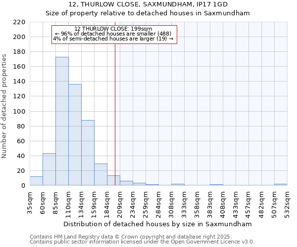 12, THURLOW CLOSE, SAXMUNDHAM, IP17 1GD: Size of property relative to detached houses houses in Saxmundham