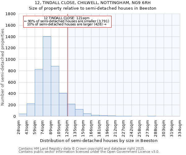 12, TINDALL CLOSE, CHILWELL, NOTTINGHAM, NG9 6RH: Size of property relative to semi-detached houses houses in Beeston