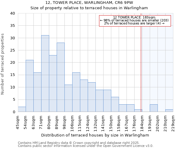 12, TOWER PLACE, WARLINGHAM, CR6 9PW: Size of property relative to terraced houses houses in Warlingham